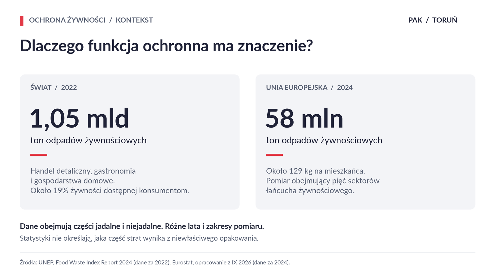 Statystyki odpadów żywnościowych: 1,05 mld ton na świecie w 2022 r., około 58 mln ton w UE w 2024 r. i 129 kg na mieszkańca UE.